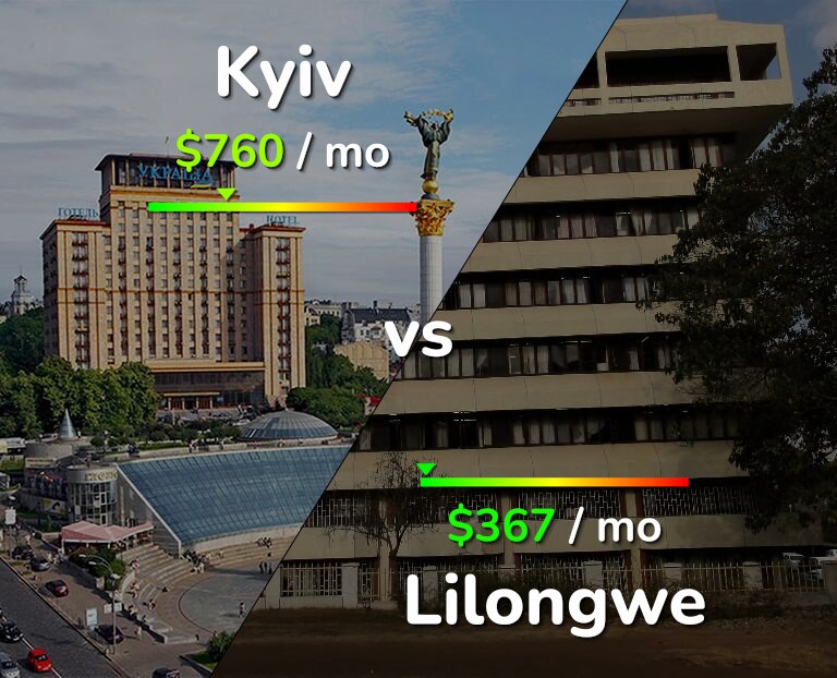 Cost of living in Kyiv vs Lilongwe infographic