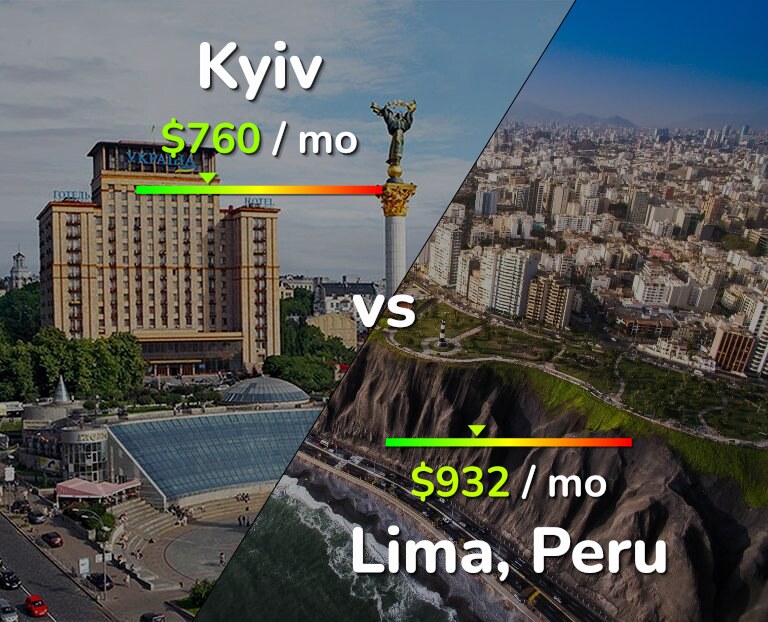 Cost of living in Kyiv vs Lima infographic