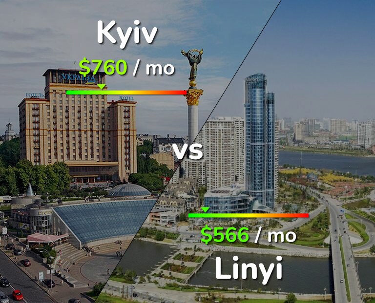 Cost of living in Kyiv vs Linyi infographic