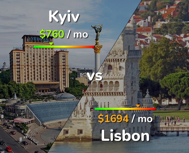 Cost of living in Kyiv vs Lisbon infographic