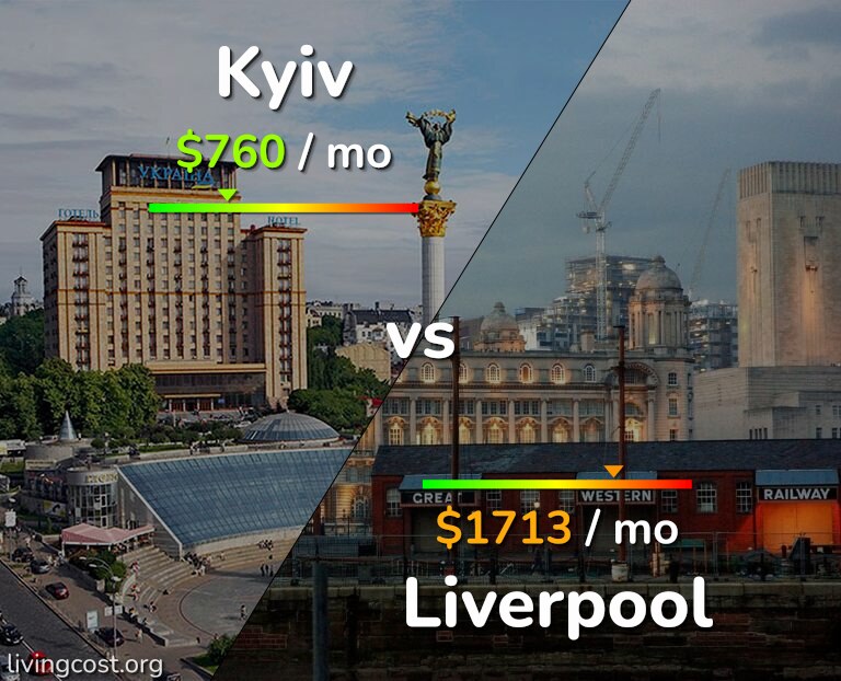 Cost of living in Kyiv vs Liverpool infographic