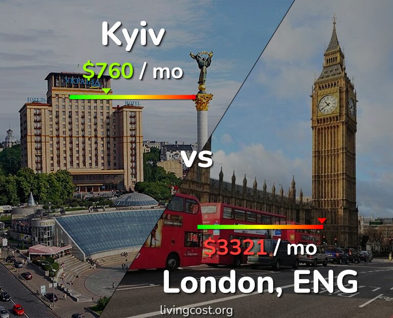 Cost of living in Kyiv vs London infographic
