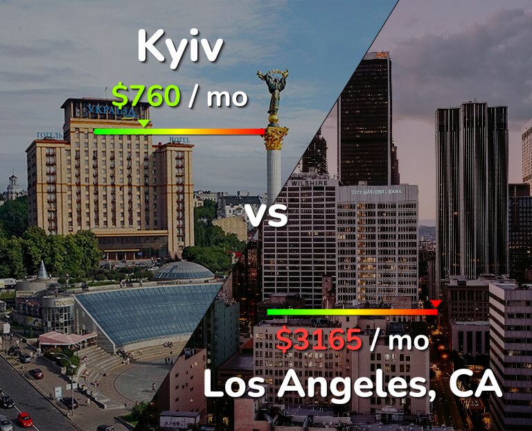 Cost of living in Kyiv vs Los Angeles infographic