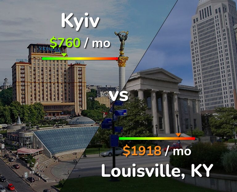 Cost of living in Kyiv vs Louisville infographic