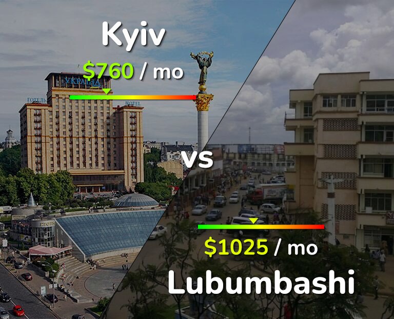 Cost of living in Kyiv vs Lubumbashi infographic