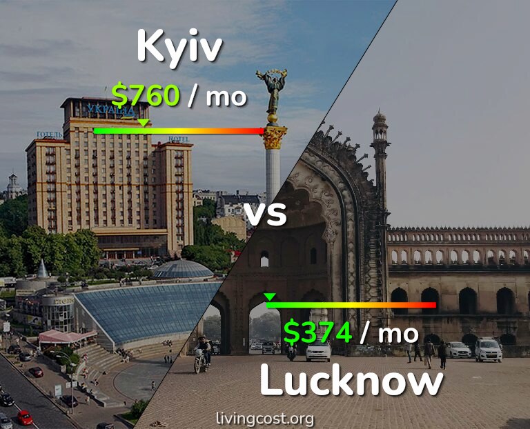 Cost of living in Kyiv vs Lucknow infographic