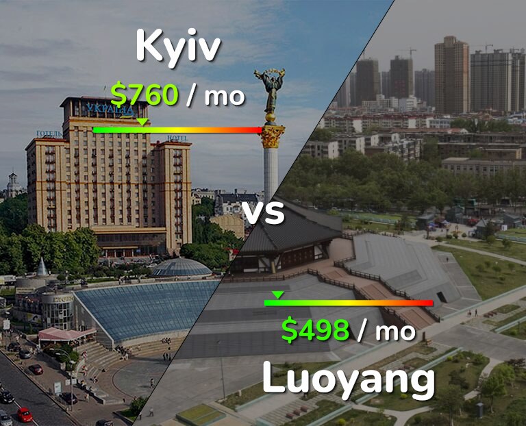 Cost of living in Kyiv vs Luoyang infographic