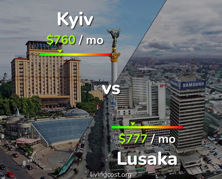 Cost of living in Kyiv vs Lusaka infographic
