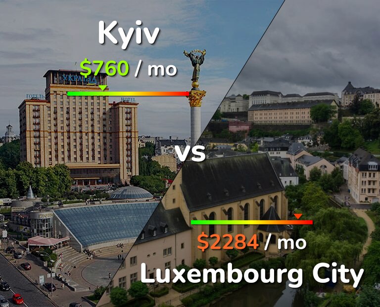 Cost of living in Kyiv vs Luxembourg City infographic