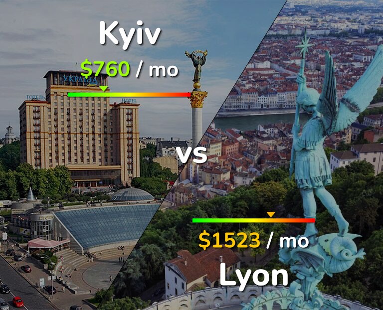 Cost of living in Kyiv vs Lyon infographic