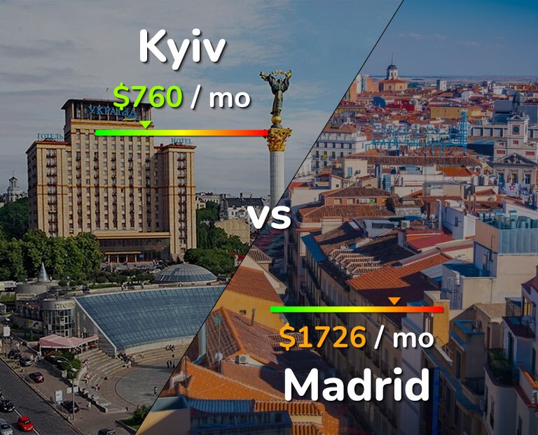 Cost of living in Kyiv vs Madrid infographic