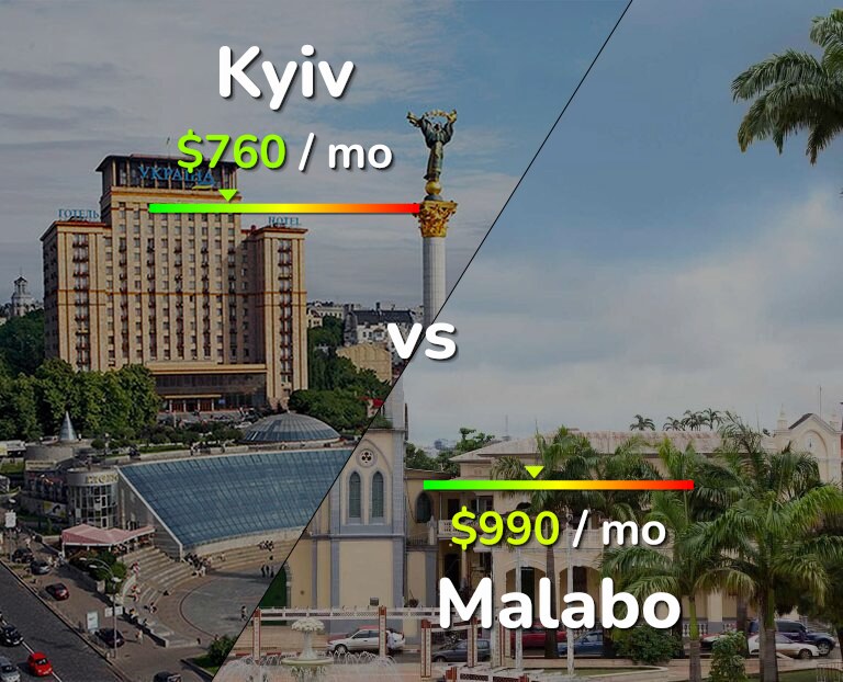 Cost of living in Kyiv vs Malabo infographic