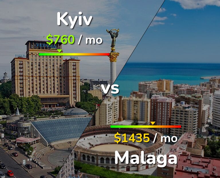 Cost of living in Kyiv vs Malaga infographic