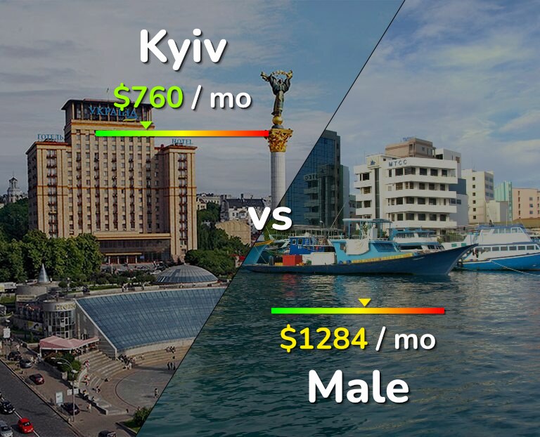 Cost of living in Kyiv vs Male infographic