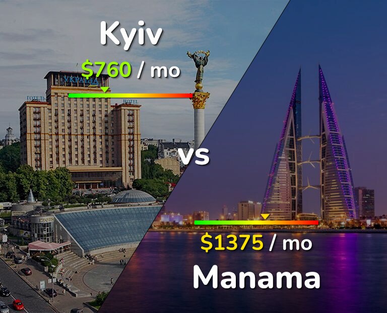 Cost of living in Kyiv vs Manama infographic