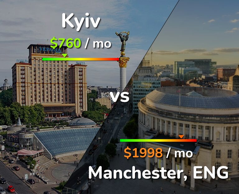 Cost of living in Kyiv vs Manchester infographic