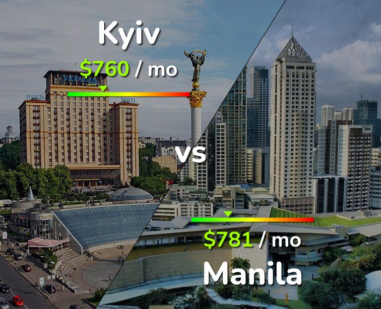 Cost of living in Kyiv vs Manila infographic