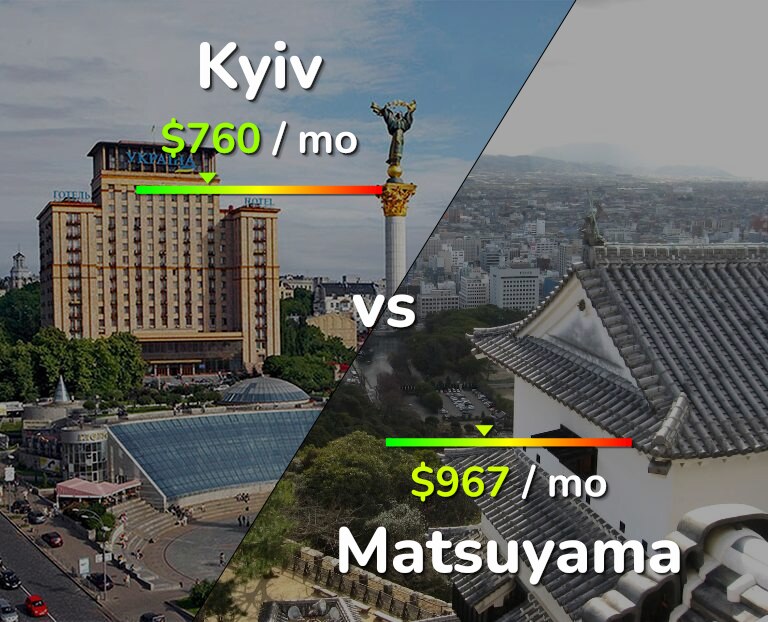 Cost of living in Kyiv vs Matsuyama infographic