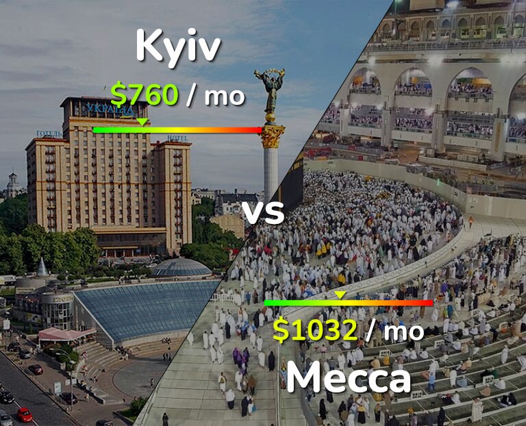 Cost of living in Kyiv vs Mecca infographic