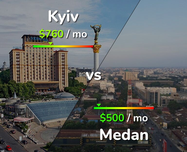 Cost of living in Kyiv vs Medan infographic