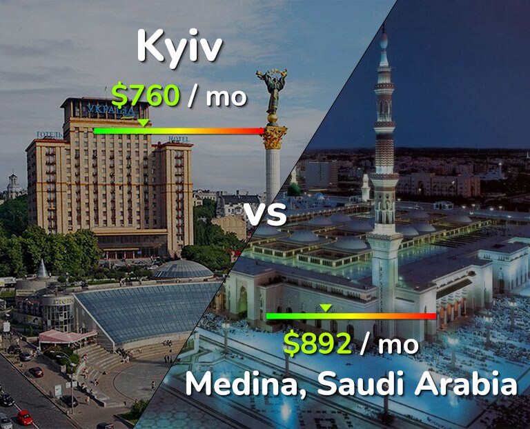 Cost of living in Kyiv vs Medina infographic