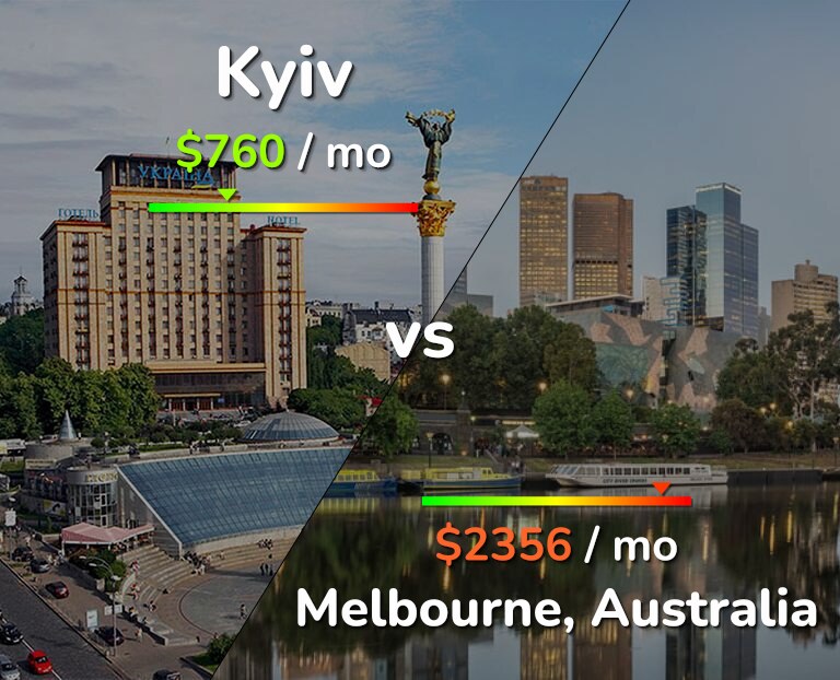 Cost of living in Kyiv vs Melbourne infographic