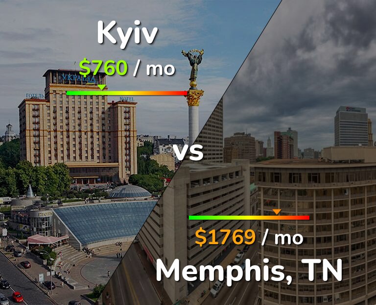 Cost of living in Kyiv vs Memphis infographic