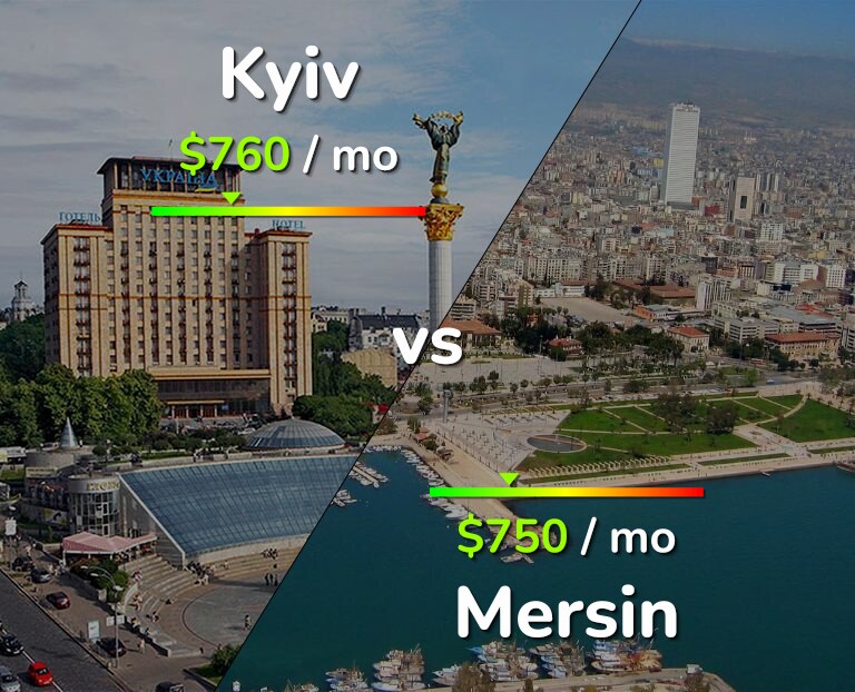 Cost of living in Kyiv vs Mersin infographic