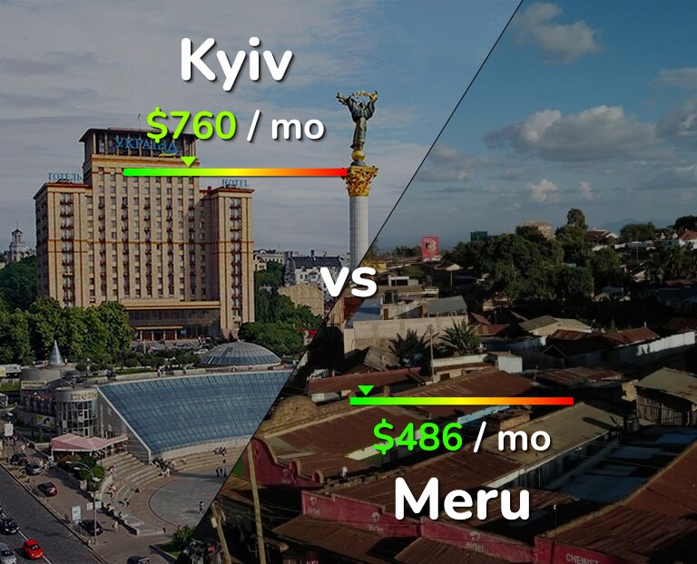 Cost of living in Kyiv vs Meru infographic