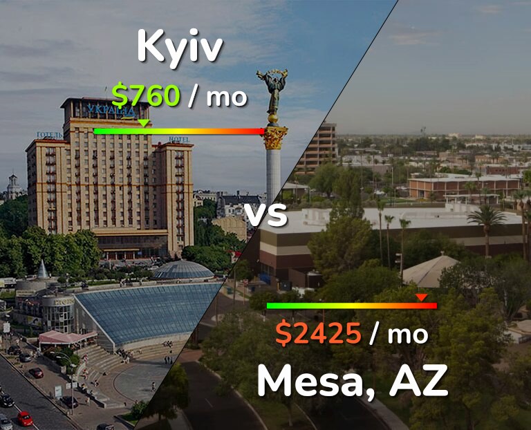 Cost of living in Kyiv vs Mesa infographic