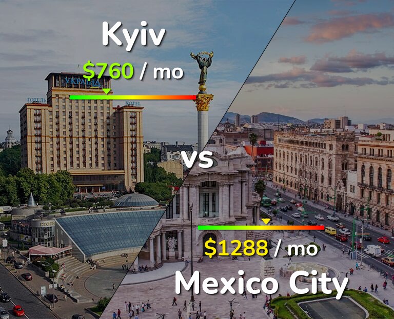 Cost of living in Kyiv vs Mexico City infographic