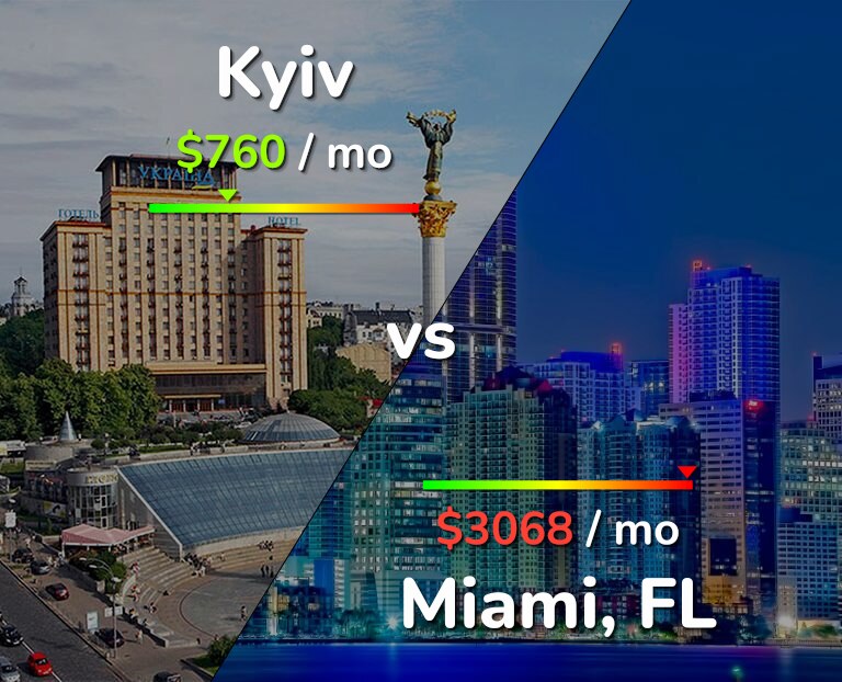 Cost of living in Kyiv vs Miami infographic