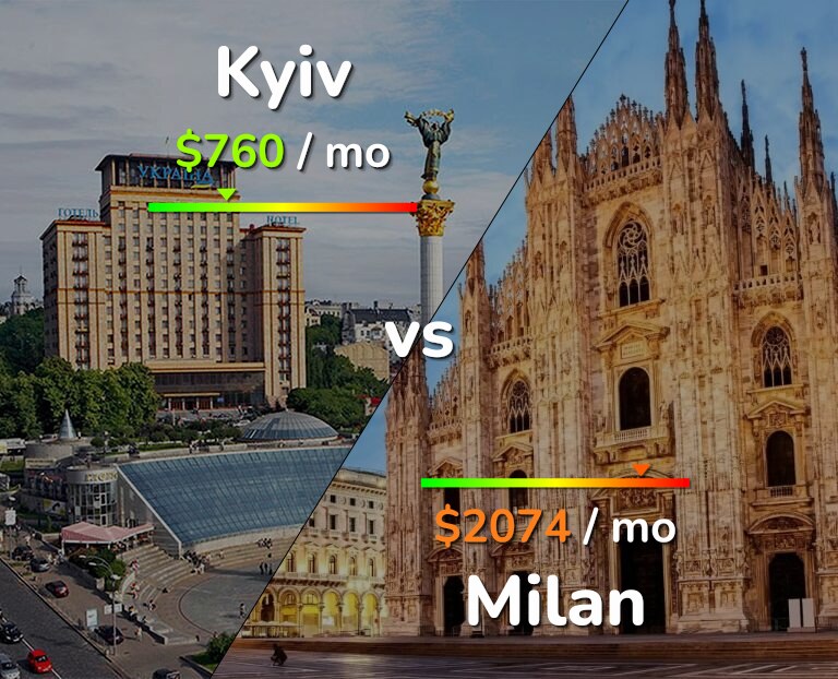 Cost of living in Kyiv vs Milan infographic