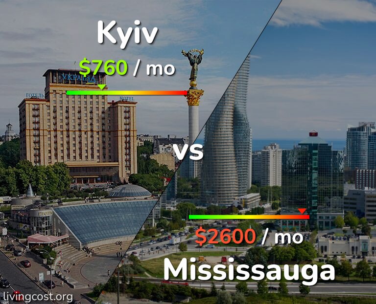 Cost of living in Kyiv vs Mississauga infographic