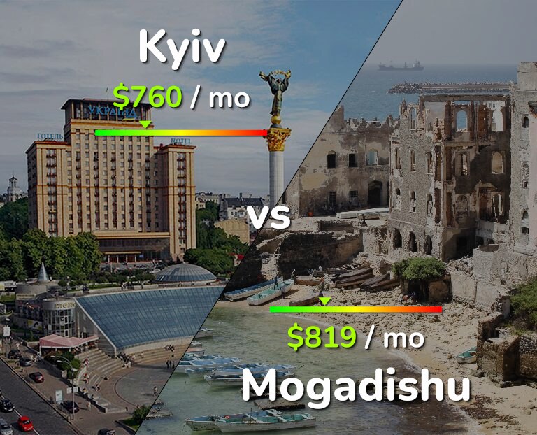 Cost of living in Kyiv vs Mogadishu infographic