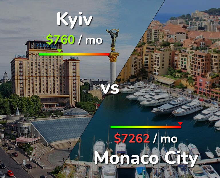 Cost of living in Kyiv vs Monaco City infographic