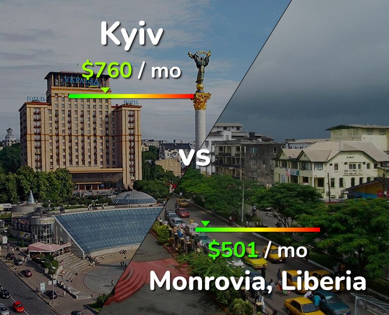 Cost of living in Kyiv vs Monrovia infographic