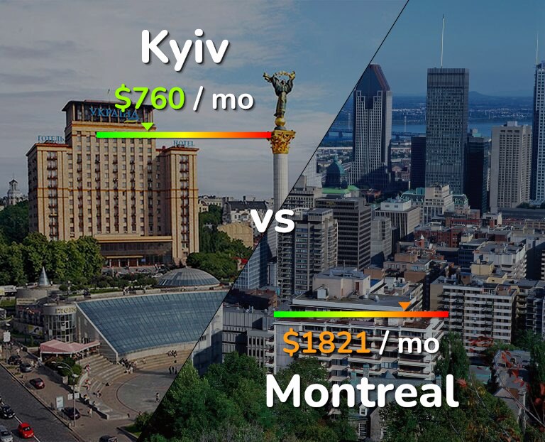 Cost of living in Kyiv vs Montreal infographic