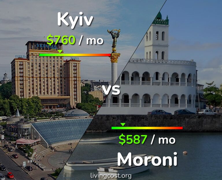 Cost of living in Kyiv vs Moroni infographic