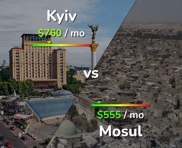Cost of living in Kyiv vs Mosul infographic