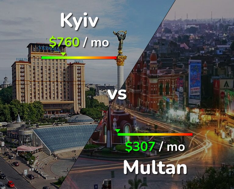 Cost of living in Kyiv vs Multan infographic