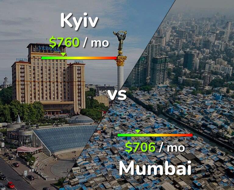 Cost of living in Kyiv vs Mumbai infographic