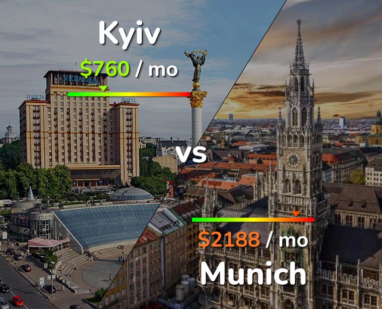 Cost of living in Kyiv vs Munich infographic
