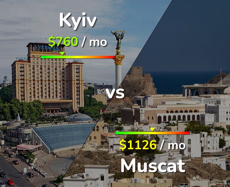 Cost of living in Kyiv vs Muscat infographic
