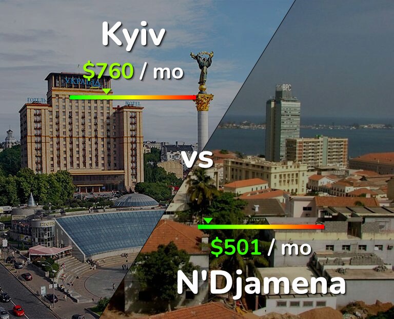 Cost of living in Kyiv vs N'Djamena infographic