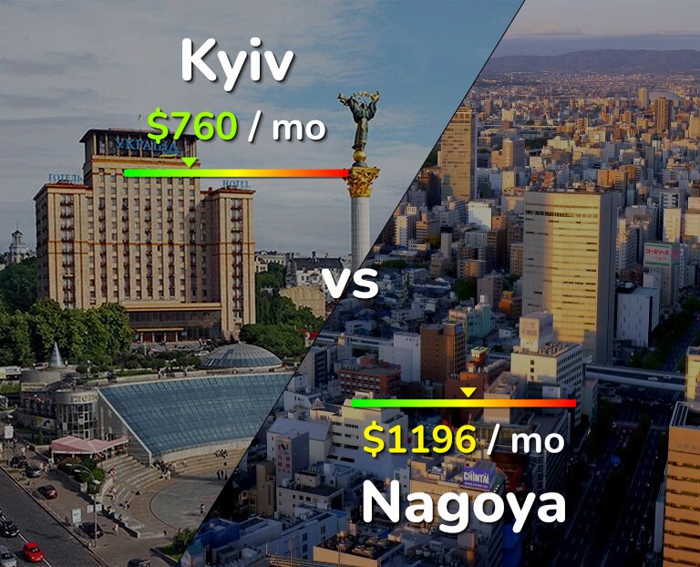 Cost of living in Kyiv vs Nagoya infographic