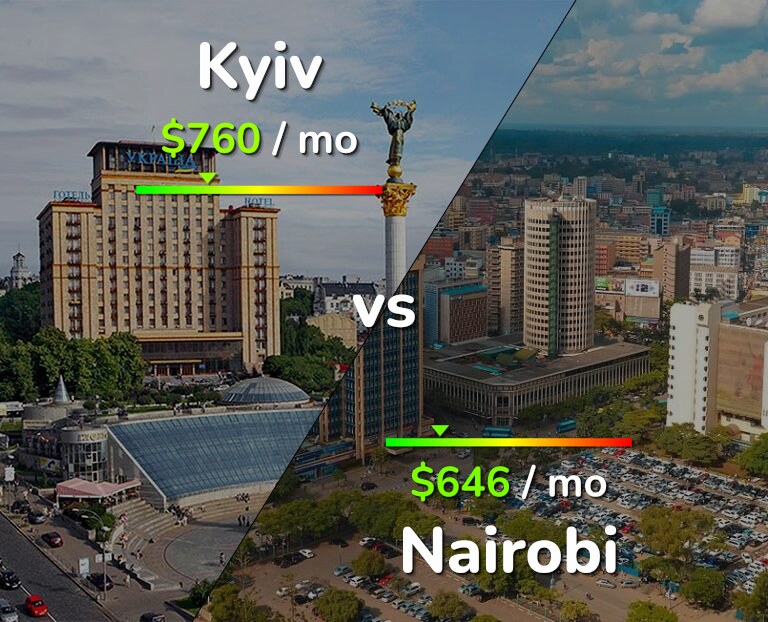 Cost of living in Kyiv vs Nairobi infographic