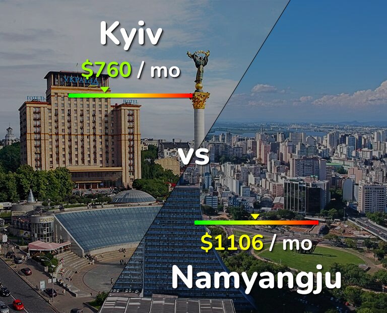 Cost of living in Kyiv vs Namyangju infographic