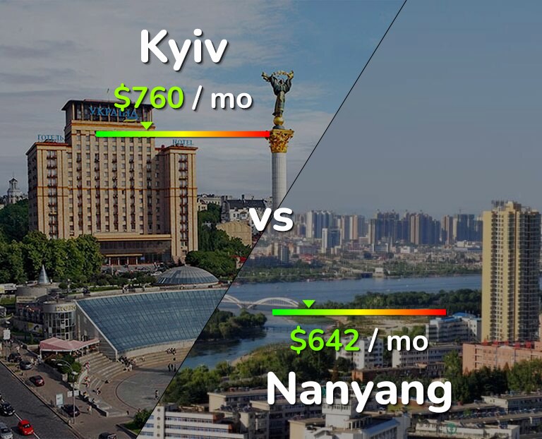 Cost of living in Kyiv vs Nanyang infographic
