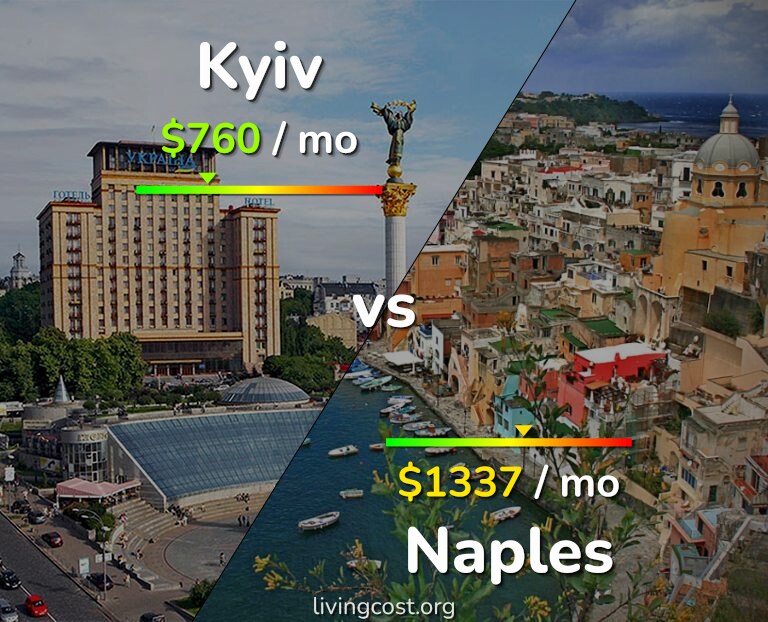 Cost of living in Kyiv vs Naples infographic